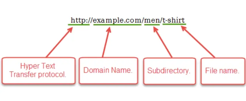 Kako napraviti SEO-friendly URL? Pravila za dobre URL adrese
